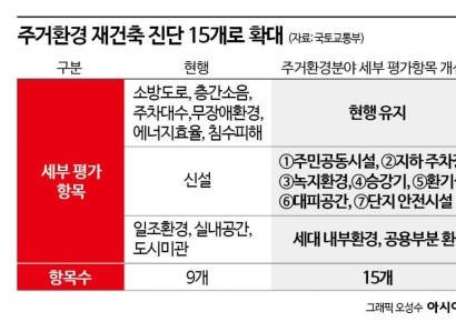 재개발에 무허가건물 포함 추진…재건축 진단은 주민불편 반영 강화