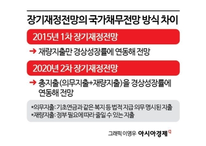 [단독]기재부, 감사원 지적 반영한 장기재정전망 내놓는다
