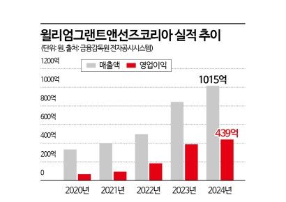 위스키 시장 부진에도 '될놈될'…영업이익률 40% '발베니' 수입사