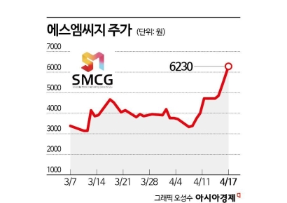 에스엠씨지, K뷰티 인기 수혜…빠르게 이익 증가