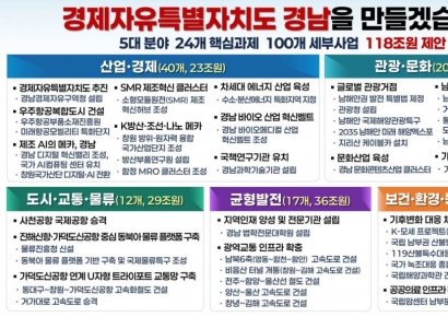 경남도, 대선주자에 '지역 핵심 전략과제' 공약 반영 제안