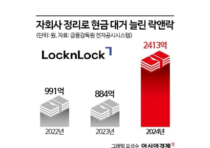 현금 곳간 채운 락앤락, 고배당으로 투자금 회수 나설까