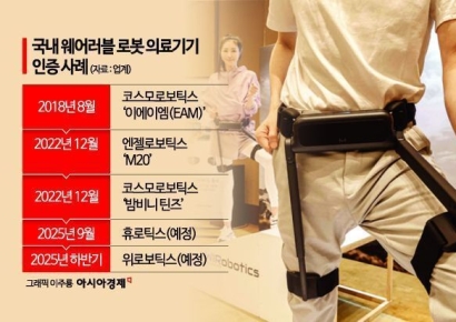 '의료기기 인증' 웨어러블 로봇 더 늘어난다…대중화 '가속'
