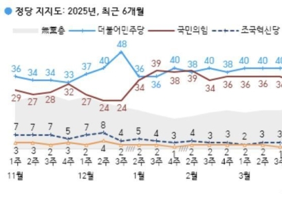 이재명, 차기 대권 지지율 38%…"최고치 기록"[폴폴뉴스]