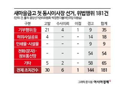 [단독]첫 ‘직선제’ 동시이사장 선거, 위법행위 181건