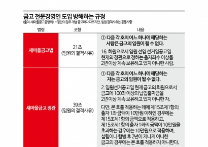 [단독]금융전문가 이사장 출마 발목잡는 규정…결과는 당선자 90% '고인물'