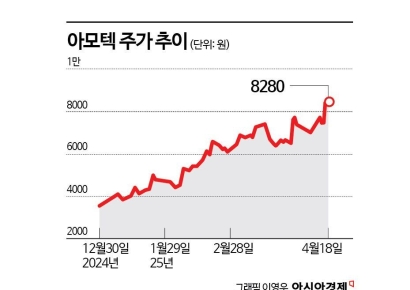 아모텍, 성장 궤도 오른 MLCC…4개월 만 주가 2배  