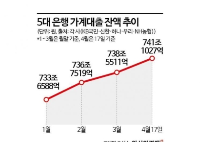 4월 가계대출 2.5兆 ↑…토허제 후폭풍에 금융권 '긴장'