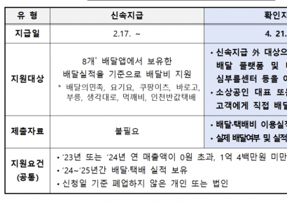 중기부, 소상공인 배달·택배비 2차 확인지급 접수 개시