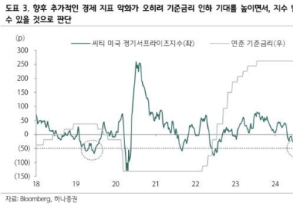 "美Fed 금리 인하 후 낙폭 과대주에 주목"