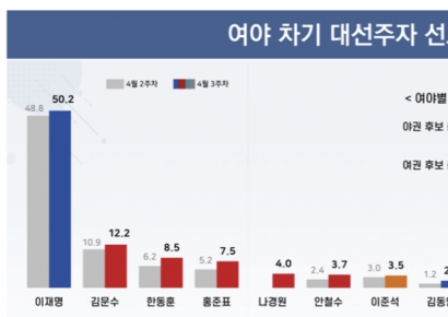 [폴폴뉴스]이재명, 대선후보 지지율 과반 넘어…가상 3자 대결서도 '압승'