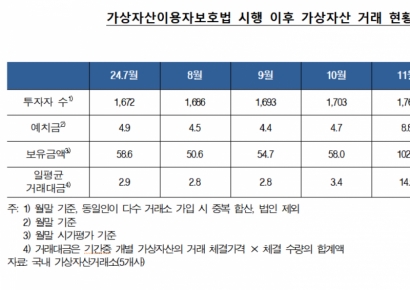 "트럼프發 기대감" 국내 가상자산 거래소 보유금액 '104.1조'