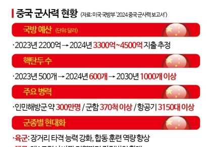 [美中 新냉전시대①]美 인태 동맹 vs 中 비서방 연합…'강대강' 대치로 군사적 긴장 고조