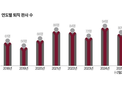 [Invest&Law] 7년 간 571명, 법원 떠나는 판사들