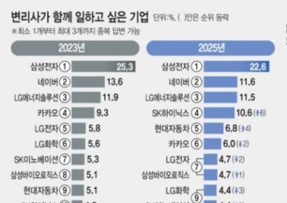 [Invest&Law] "함께 일하고 싶어요" 변리사 선호 기업 1위는 '삼성전자'