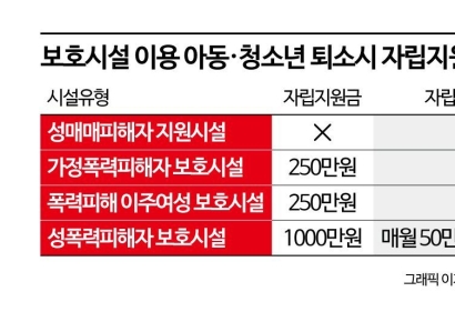 [단독]성착취 피해 청소년 자립지원금 0원…피해자 느는데 지원 시설은 감소중[성착취, 아웃]