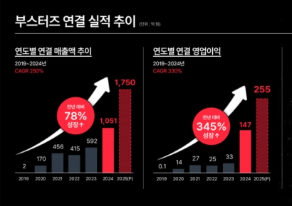 FSN "부스터즈, 1분기 매출 426억원…분기 최대 실적 경신"