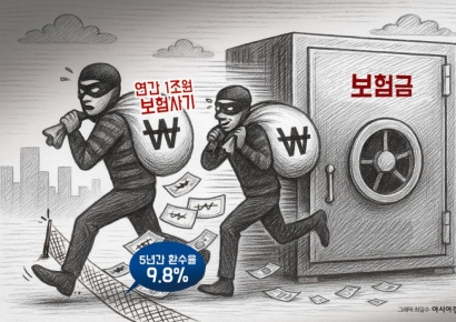 [단독]연간 1조원 넘은 보험사기…5년간 환수율은 9.8%에 그쳐