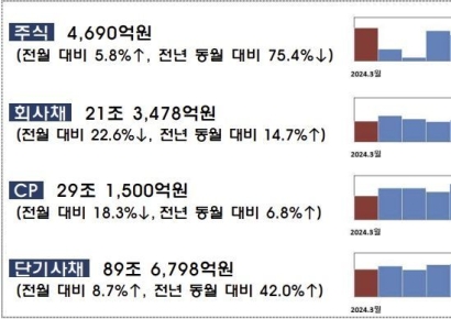 "3월 기업 자금조달 22조…투자집행 마무리로 회사채 ↓"