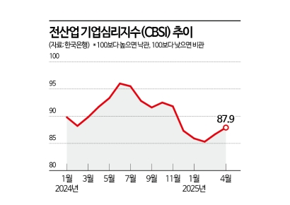 4월 기업 체감경기 여전히 먹구름, "비상계엄 당시 겨우 넘었다"
