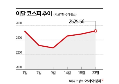 2500선 회복한 코스피, 상승세 이어질까