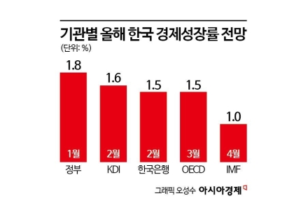 韓 1분기 '0.2% 역성장' 2년3개월來 최저…"올해, 어둡다"(종합)