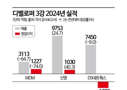시행 3강의 엇갈린 성적표…신영 웃고, MDM·DS 울었다