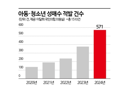 [단독] 아동·청소년 성매수 범죄 5년 만에 3배 늘어…1510건 적발[성착취, 아웃]