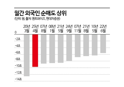 美 안도 랠리에도 굼뜬 대형株, 이유는