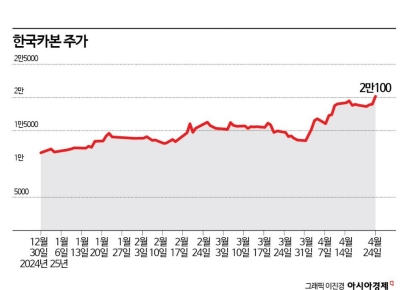 시총 1조 돌파한 한국카본, 생산성 높여 이익 증가