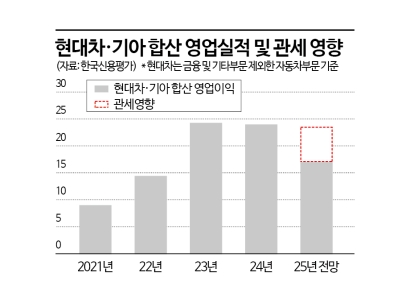 "美관세에 현대차·기아 영업이익률 1.8%P↓…신용도 여파는 제한적"