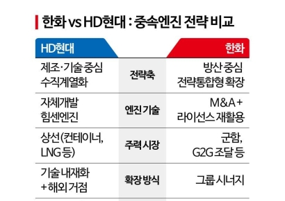 [단독]한화엔진, 중속엔진사업 10년 만 재진출 검토…HD현대 중심 판 깨나