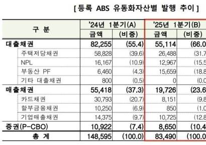 1분기 ABS 발행액 8조…전년比 44% 급감