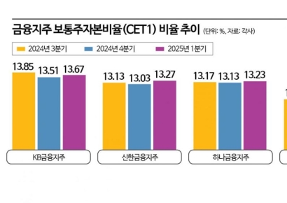 1분기 깜짝실적 낸 4대금융, 자본건전성 방어도 성공