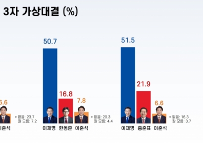 [폴폴뉴스]이재명, 金·安·韓·洪과 가상 3자 대결서 모두 50%이상 지지 얻어