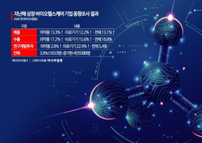 韓 바이오헬스케어기업, 지난해 내수·수출 두자릿 수 성장