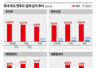 "저렴한 국산은 먹지도 않아요"…가격 올려도 韓 펫시장 독주하는 佛기업