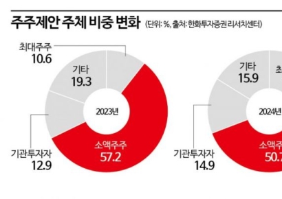 [Invest&Law]경영권 수호 무기로 떠오른 주주제안…"최대주주 전면에"
