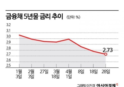 기준금리 더 내린다는데…대출금리도 내려갈까