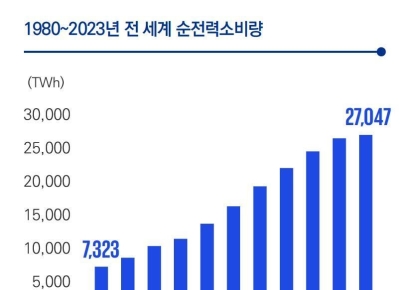삼정KPMG "에너지 전환·AI 확산…전력 인프라 시장 기회 주목"