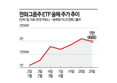 잘나가던 한화그룹株, 주가 급브레이크