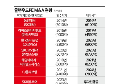 [PE는 지금]실패가 없다, '카브아웃 명가' 글랜우드PE