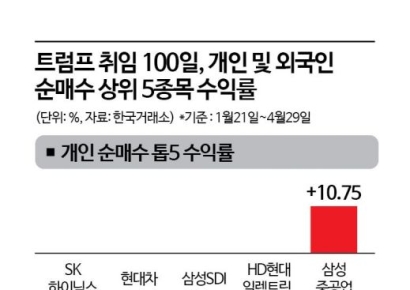 트럼프 취임 100일…개미 울고 외국인 웃었다
