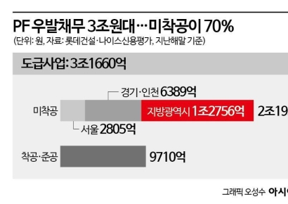 심상치 않은 롯데건설…"PF는 줄었는데 돈이 안 돈다" [Why&Next]