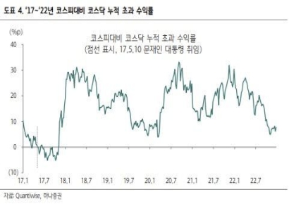 하나증권 "5월 주식시장, 코스닥과 배당주 주목"
