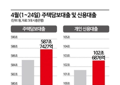 4월 가계대출 '어게인 2월' …"정책대출과 신용대출이 견인"