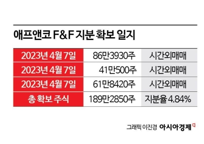 [막오른 2세 경영]②F&F 승계 핵심키 에프앤코…이색투자 '눈길'