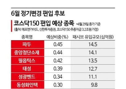 "5% 초과수익 기회"…KRX 6월 정기변경 투자전략은