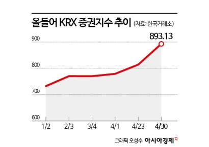 관세 무풍지대 증권株, 실적·정책 기대감에 줄줄이 신고가