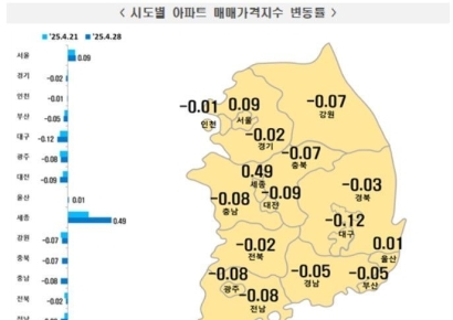 세종 아파트값 0.49% 올라…4년 8개월만에 최고